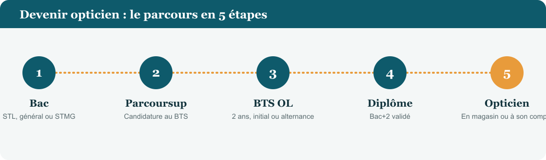 Le parcours pour devenir opticien en 5 étapes