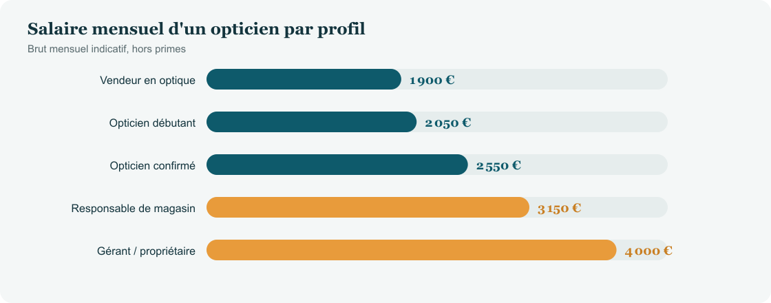 Salaire d'un opticien par profil