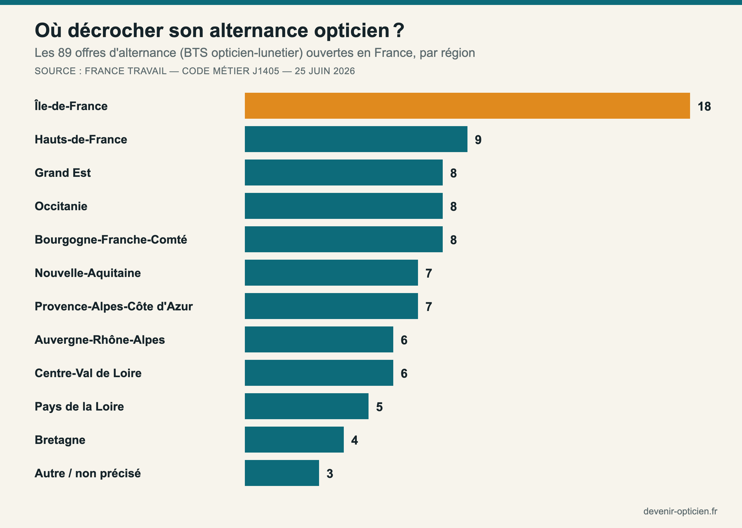 Repartition des 89 offres d alternance en BTS opticien-lunetier par region en France, source France Travail juin 2026